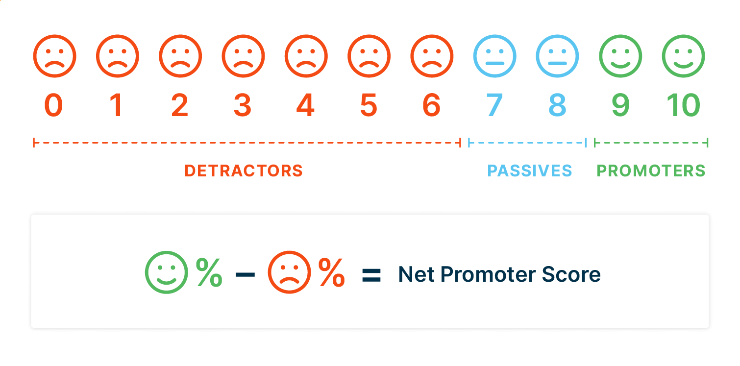 Scale showing NPS scoring standards.