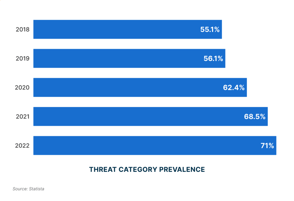 Statista reports that 71% of organizations worldwide experienced a ransomware attack in 2022.