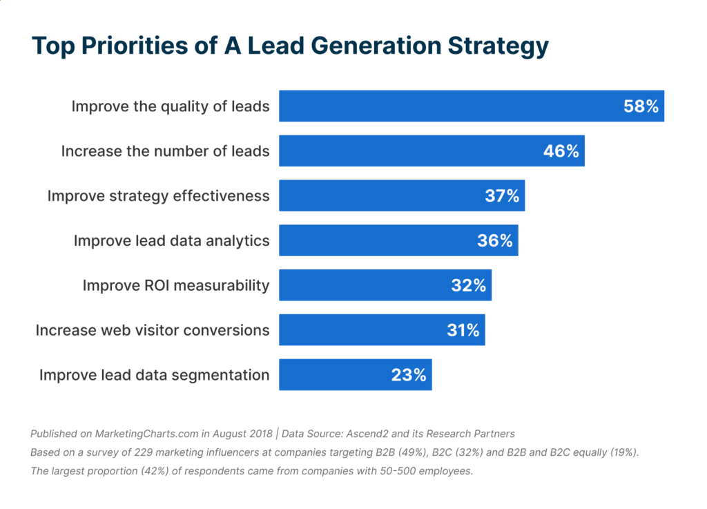 58% of B2B marketers today say improving lead quality is a top priority—ranked above things like increasing the number of leads and improving ROI.