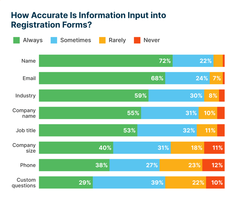  Industry research shows that B2B webinar registrants lie about their information on their registration forms.