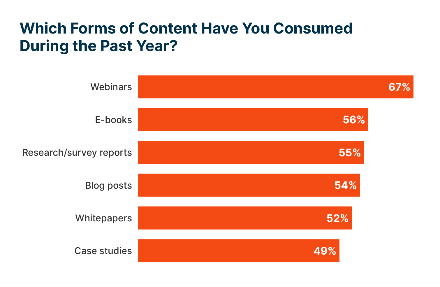 graph showing the different forms of content people have consumed in the last year, with webinars leading at 67%