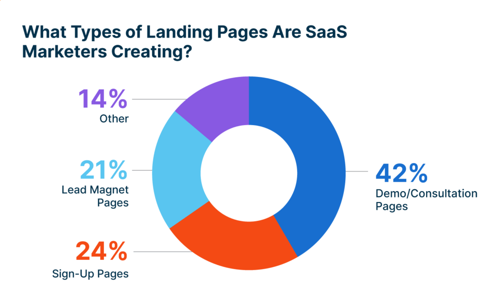 Types of landing pages created by SaaS marketers include demo/consultation pages, sign-up pages, lead magnet pages, and other types.