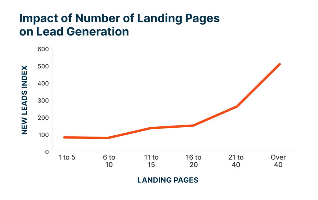 Line graph showing the results of HubSpot research that found companies experience a 55% boost in leads generated when they increase their number of landing pages to 10 to 15.