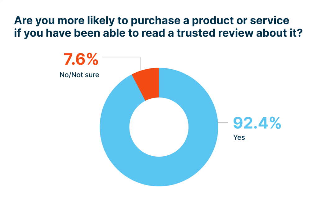 G2 research reports that 92.4% of B2B buyers are more likely to purchase a product or service after reading a trusted review.