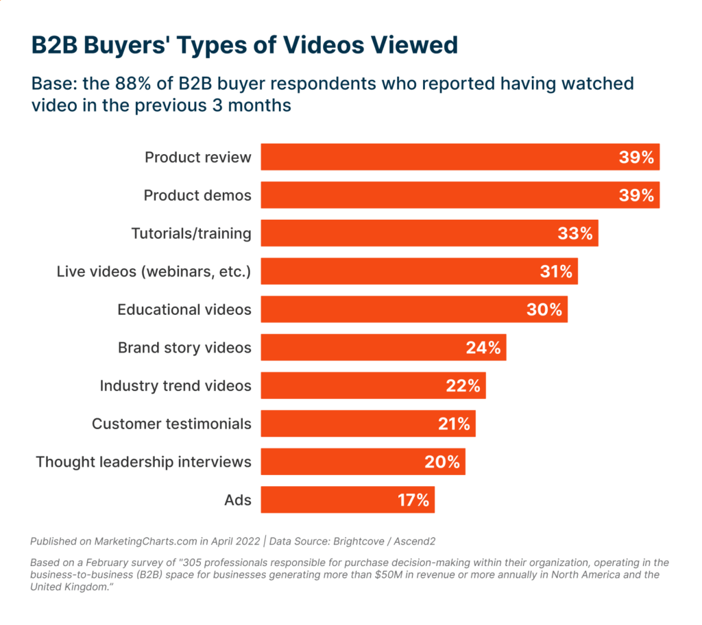 Nearly 90% of buyers have watched a video in the past three months about products and brands.