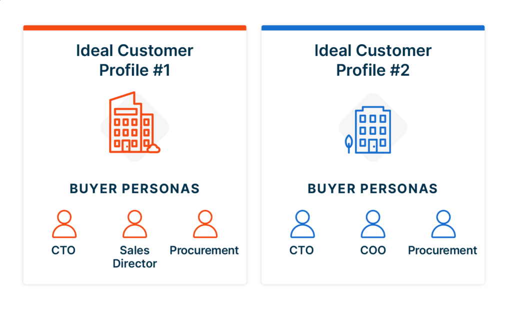 Graphic showing the relationship between ideal customer profiles and buyer personas.