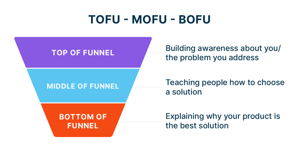 Funnel image outlining the ToFu, MoFu, and BoFu stages.