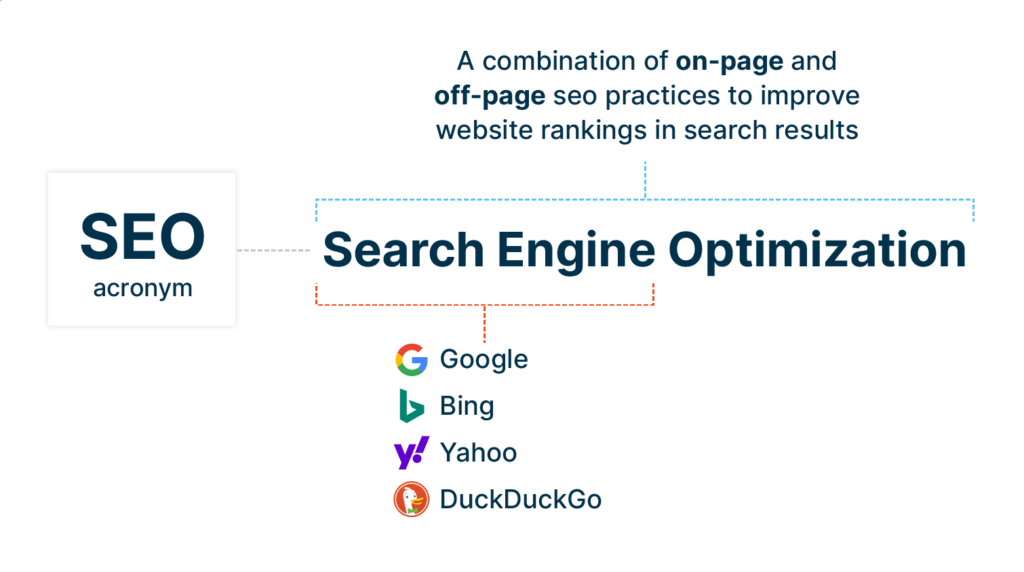 Image breaking down the SEO acronym by definition.