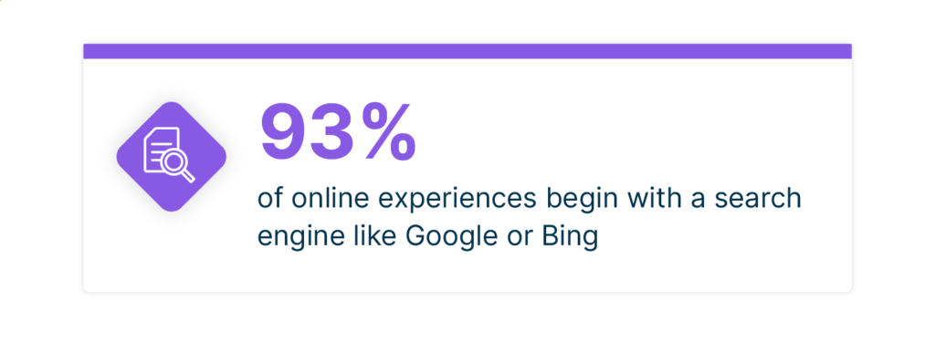 Today, 93% of all online experiences begin with a search engine.