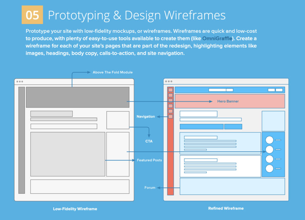 Visual aid from Optimizely’s Master Your Next Website Redesign E-book.
