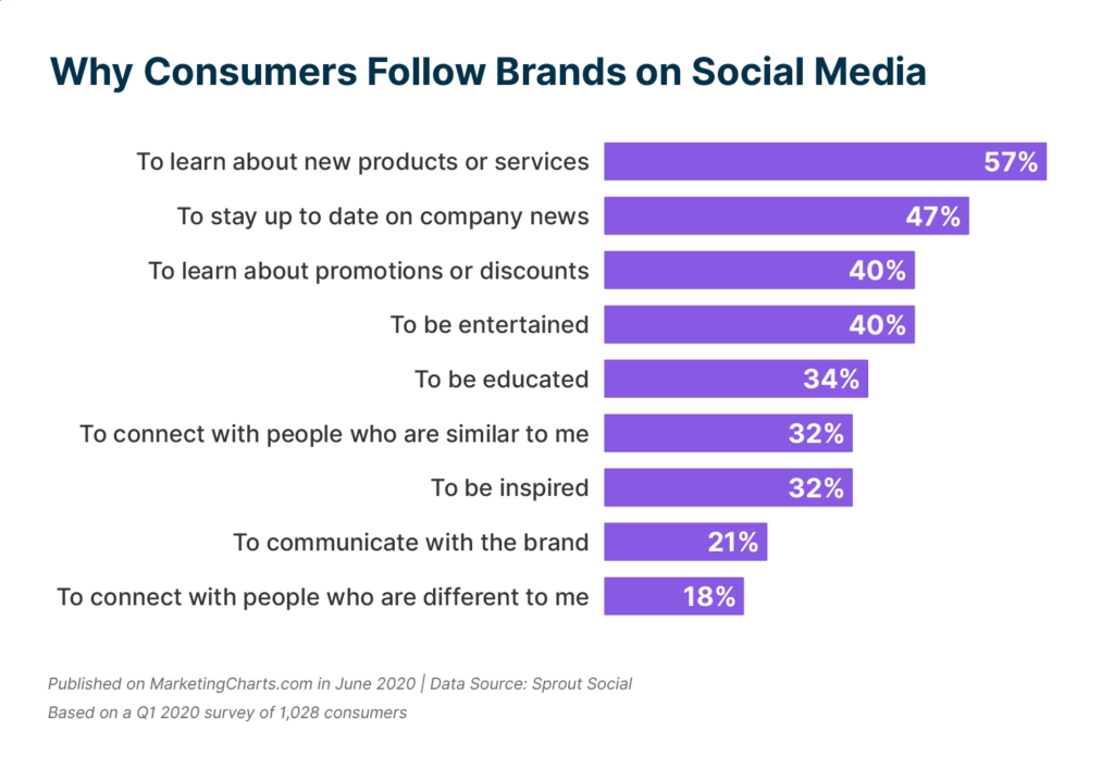 Chart showing top reasons people follow brands on social media.