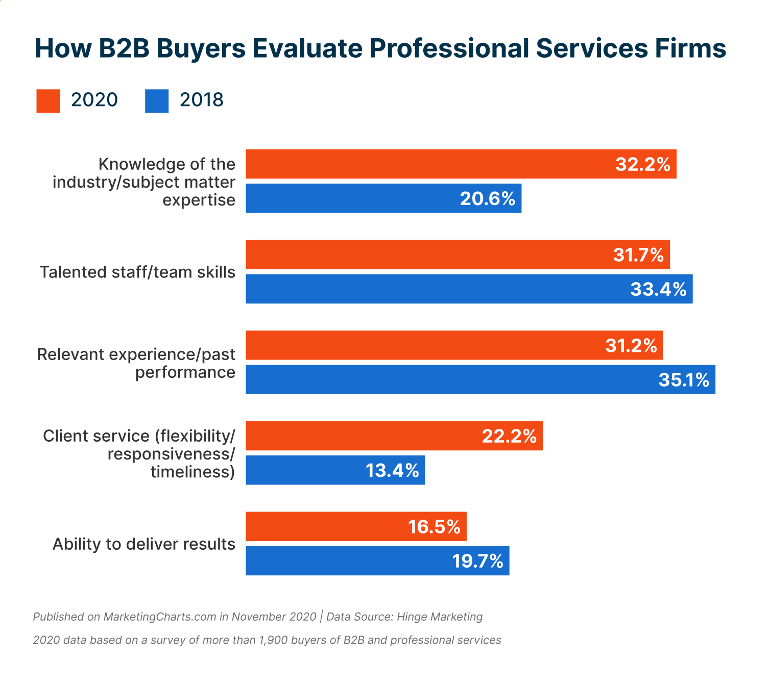 Industry knowledge and subject matter expertise is the top criteria used by B2B buyers to evaluate professional services firms.