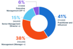 Data and Analytics tech audience job titles graph