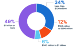 DevOps Audience Marketing Insights - Company Revenue