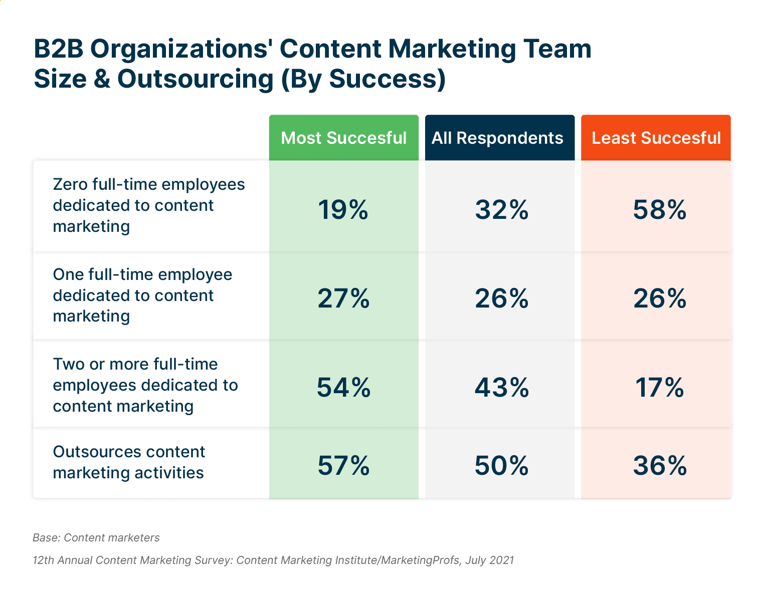 Table from CMI’s most recent B2B Content Marketing Report showing that the most successful marketing teams have a combination of dedicated internal marketing employees and outsourced service providers.