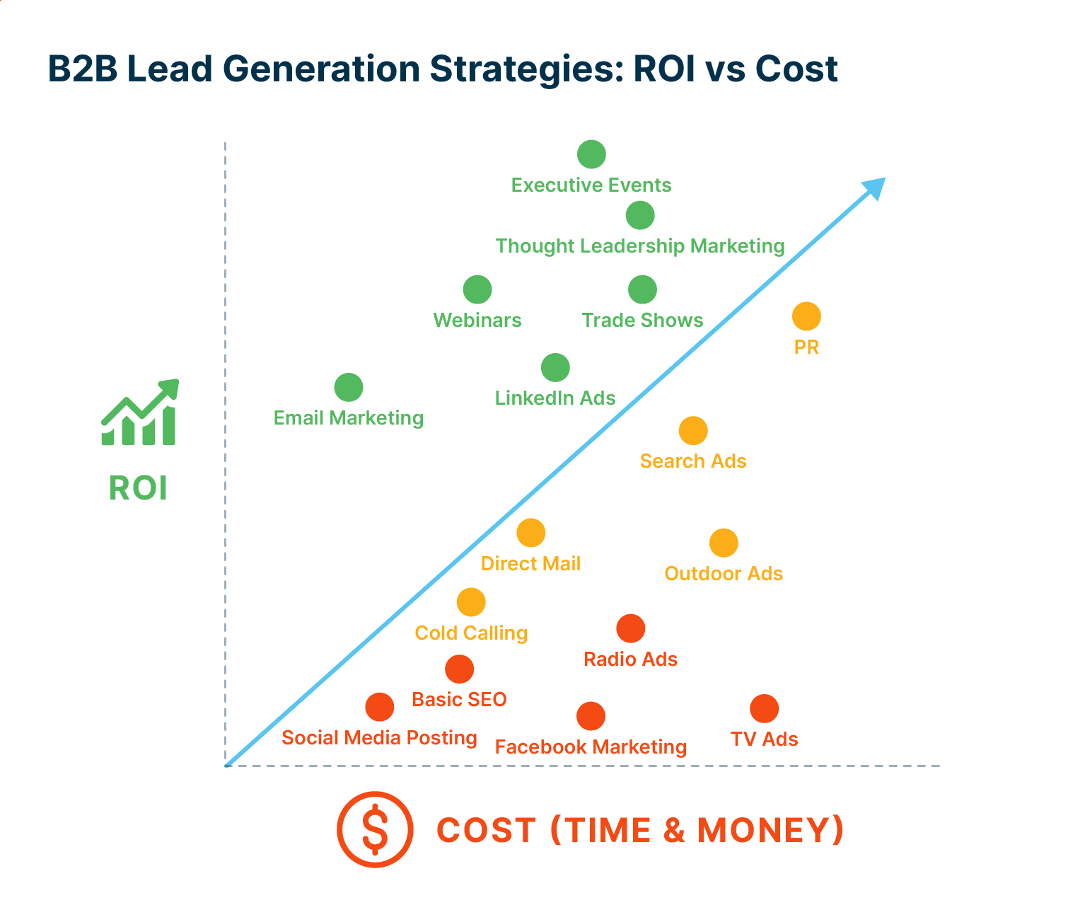 Chart shows webinars are rated as both a high-ROI and cost-effective way to generate B2B leads, as reported by First Page Sage survey respondents.