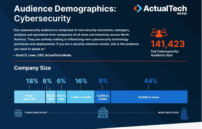 Snapshots from ActualTech Media’s one-page webinar audience breakdowns.