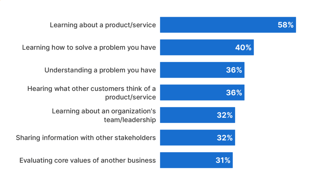 Survey result showing that “learning about a product/service” is the No. 1 reason B2B buyers watch video content.