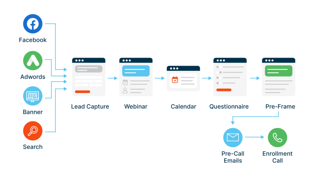 Example of an end-to-end webinar funnel strategy.