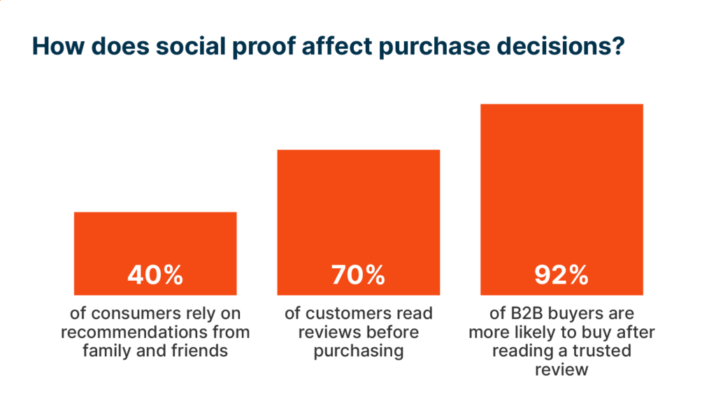 Bar chart showing that 92% of B2B buyers are more likely to buy after reading a trusted review.