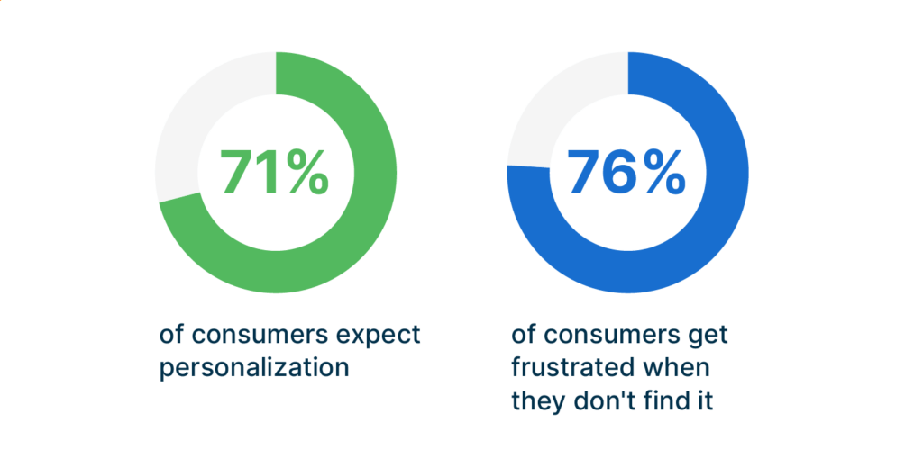 McKinsey reports that 71% of consumers expect personalization, and 76% of consumers get frustrated when they don’t find it.