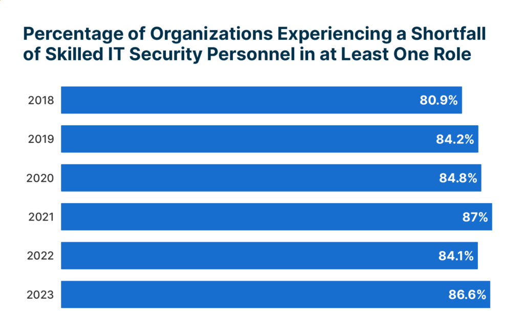 Bar graph shows that 86.6% of companies are experiencing a shortfall of skilled IT security personnel in at least one role.