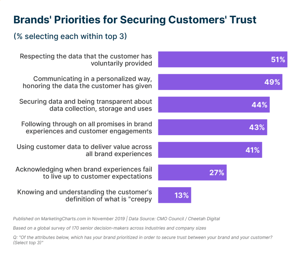 Bar chart shows results from a CMO Council / Cheetah Digital report that found 51% of brands say “respecting the data that the customer has voluntarily provided” is their top priority for securing customers’ trust.