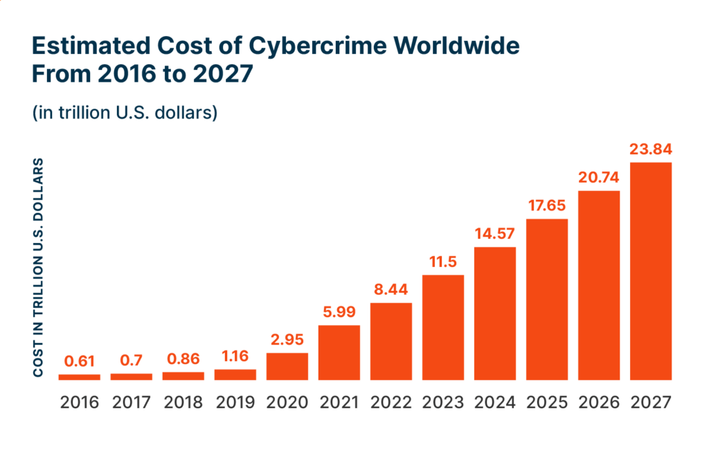 Bar graph showing that the worldwide cost of cybercrime nearly quadrupled between 2020 and 2023, and is expected to double again by 2027 to reach $23.84 trillion.