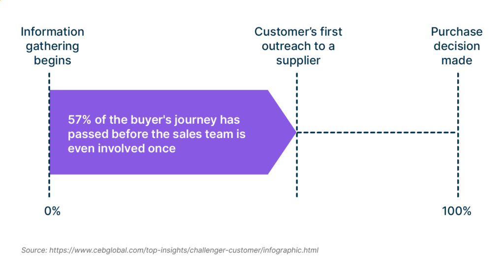 B2B buyers spend more than half of their journey on research before ever reaching out to the sales team.  