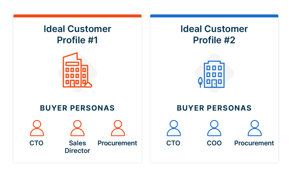 Graphic demonstrating the relationship between ideal customer profile (ICP) and buyer persona frameworks.