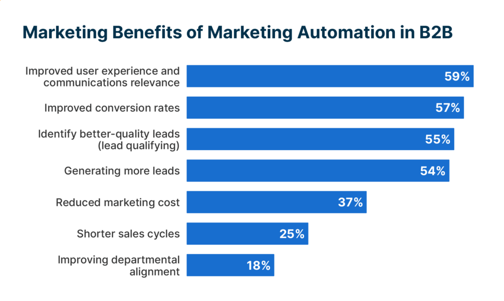 Bar chart showing the benefits of marketing automation for B2B businesses.