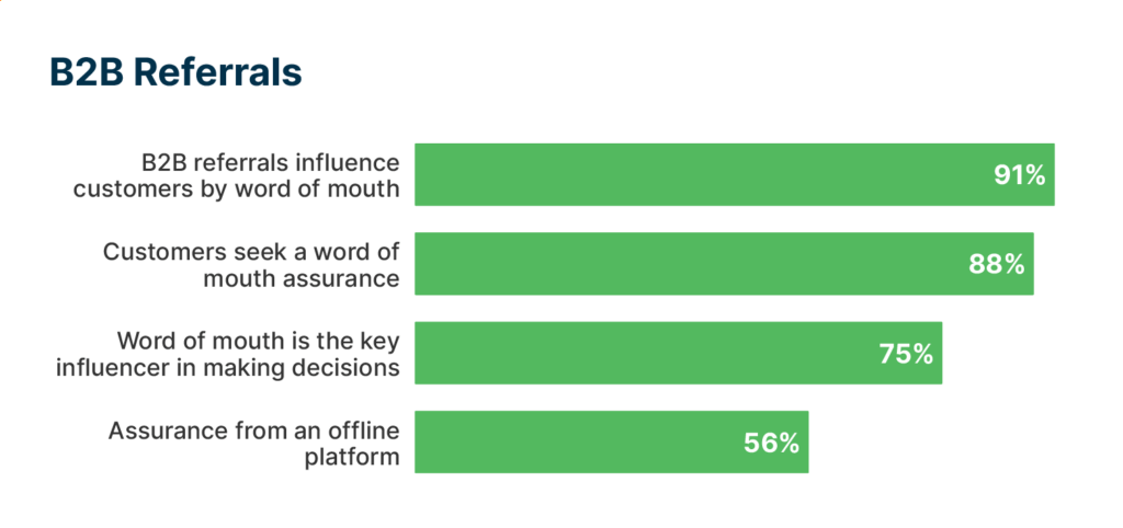 Statistics from ThinkImpact show that B2B referrals influence 91% of buyers and 75% of buying decisions.