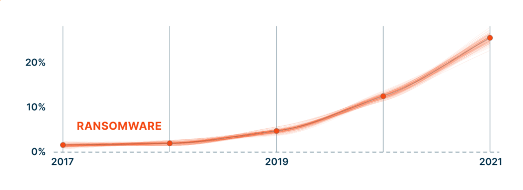 Line graph shows ransomware YOY growth trend of 13% between 2020 and 2021, as reported by Verizon’s Data Breach Investigations Report.