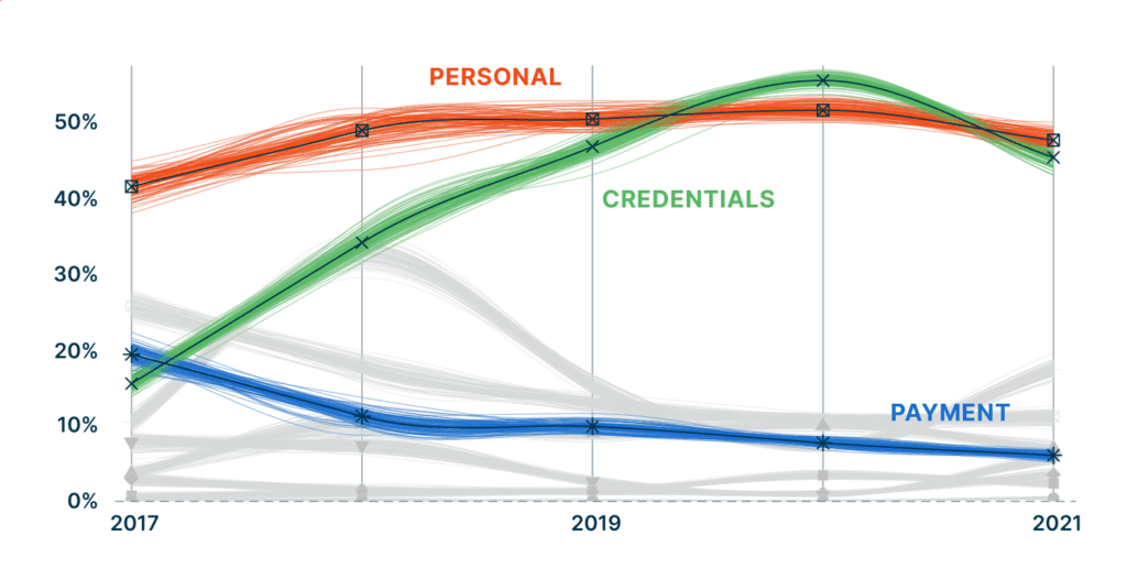 As it relates to data types breached by ransomware attacks, payment data has decreased while personal and credential information has become more vulnerable.