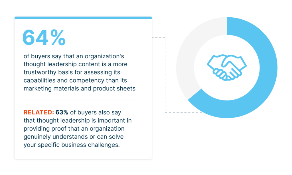 According to a LinkedIn survey of 3,500-plus business executives, buyers find thought leadership to be more trustworthy than marketing materials and to provide proof of a brand’s ability to meet their needs.