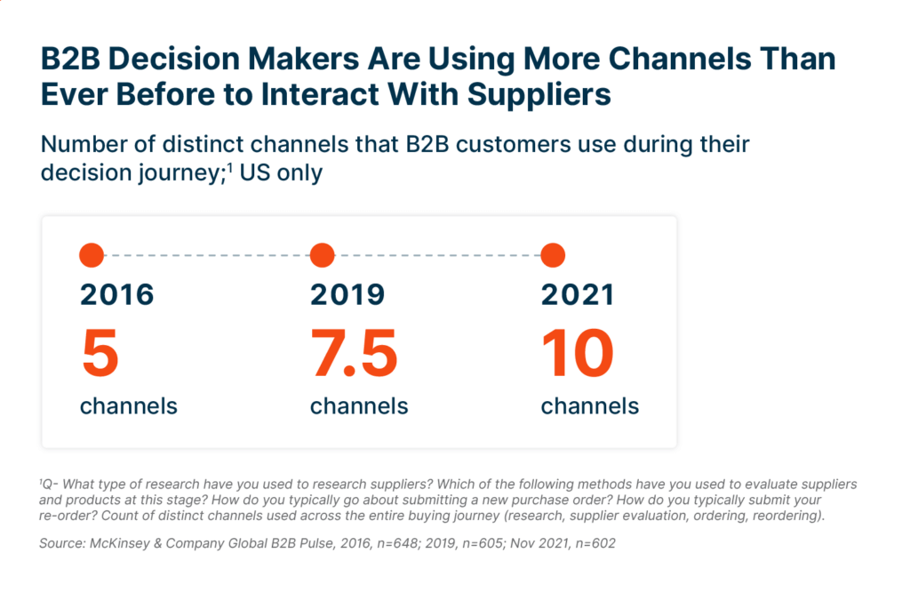 McKinsey research found that B2B decision makers now use 10-plus channels to interact with suppliers.