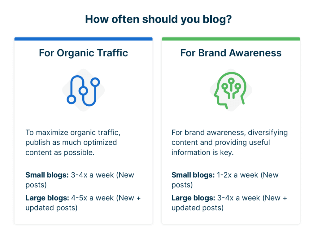 Companies should be blogging up to 5 times per week to build organic traffic and brand awareness.