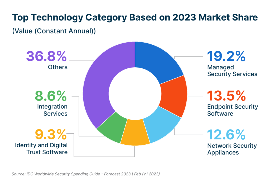 Services and software account for more than half of all predicted cybersecurity spending in 2023.