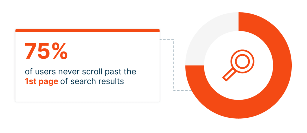 75% of online users never scroll past the first page of search results.