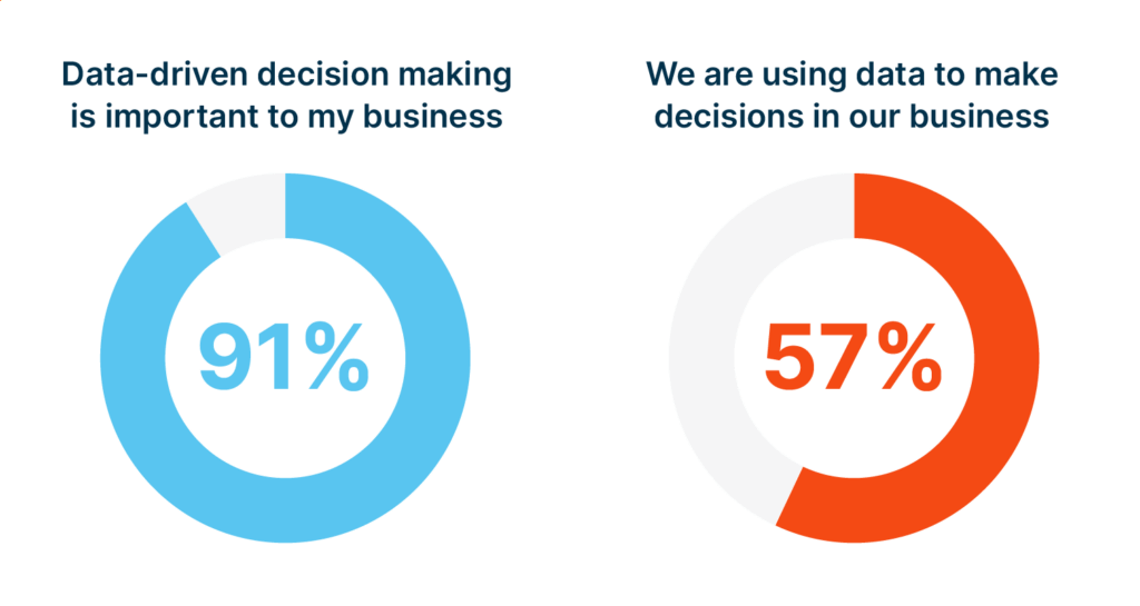 Graph highlighting Wyzowl research findings that 91% of decision makers know data is important, but only 57% of them actually use it.