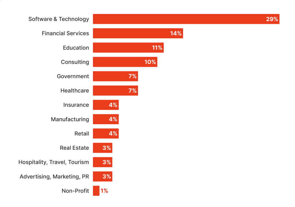 Bar chart shows that software and technology industries accounts for nearly one-third of all webinars held.